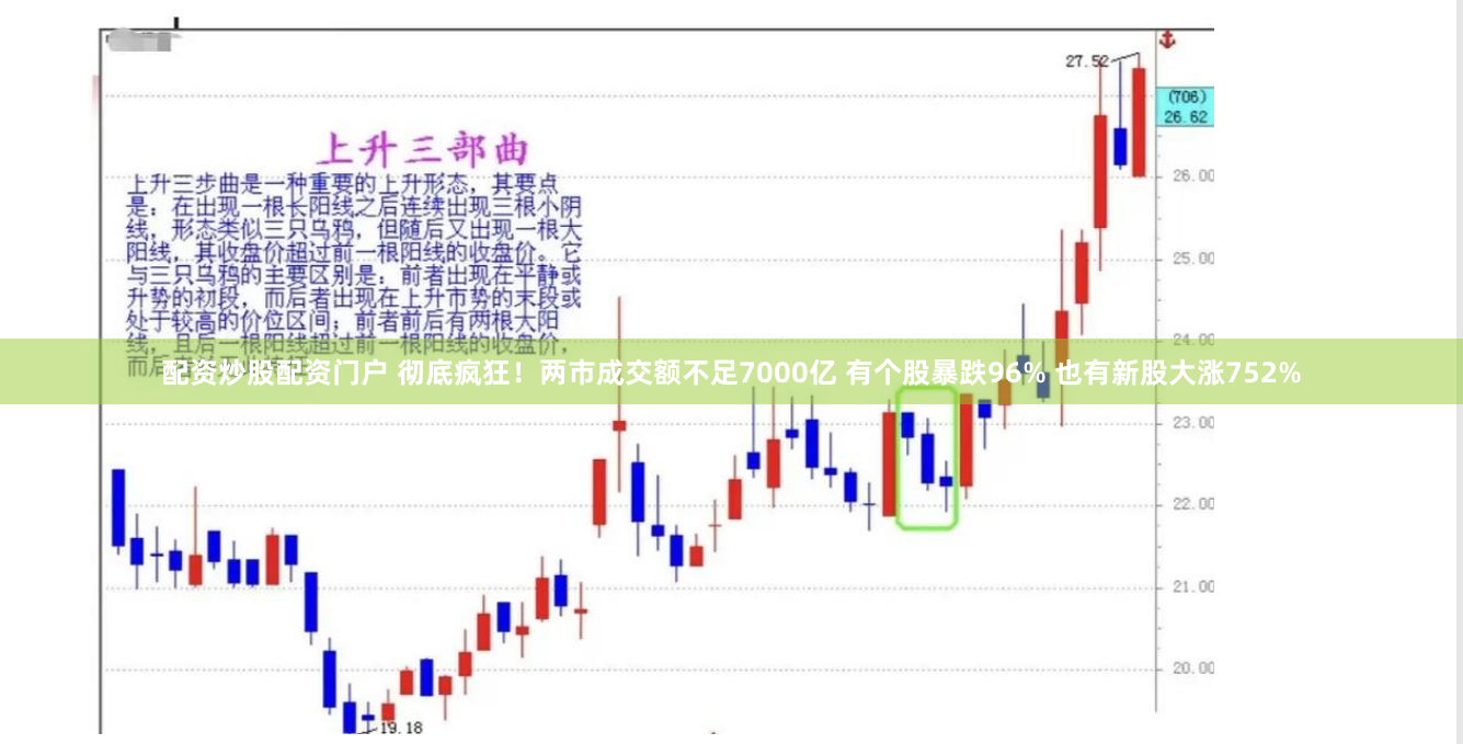 配资炒股配资门户 彻底疯狂！两市成交额不足7000亿 有个股暴跌96% 也有新股大涨752%